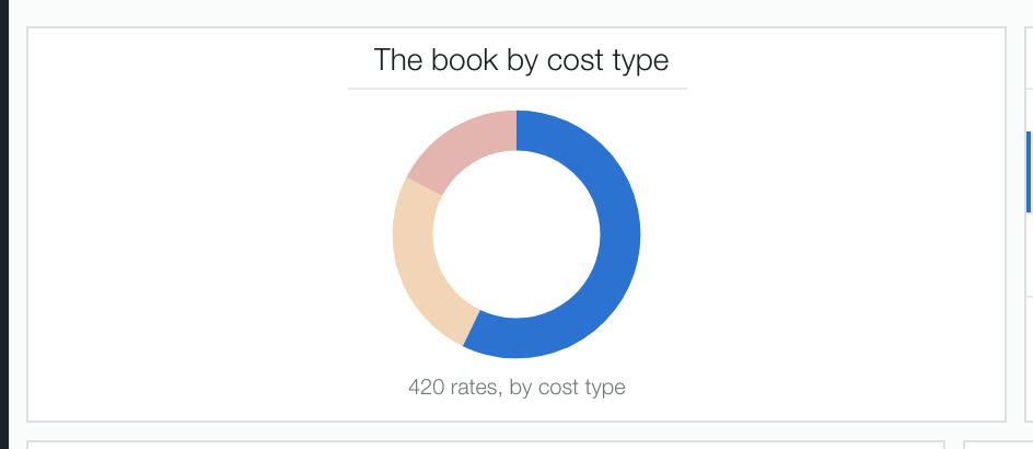 The book broken down by cost type.