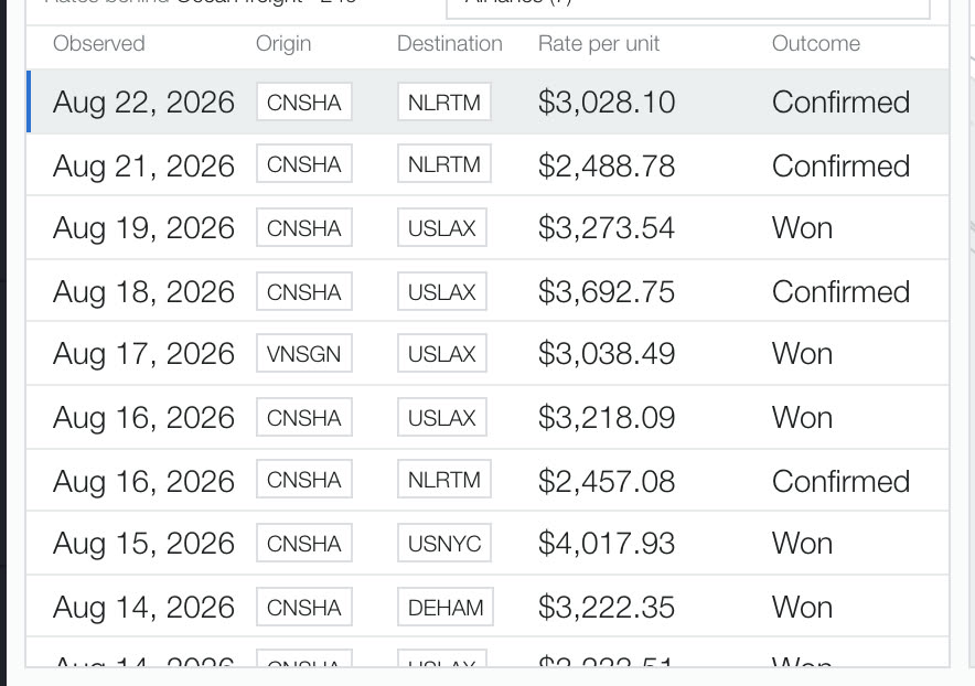 Recorded outcomes by origin, destination and result.